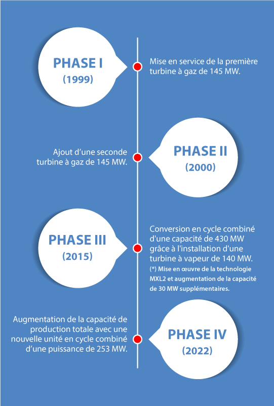 les-phases-azito-energie